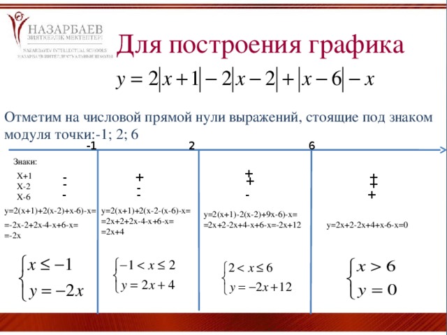 Построение графиков функций содержащих модуль проект