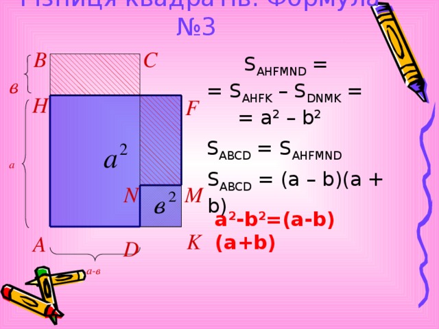 Різниця квадратів. Формула №3  С В  S AHFMND = = S AHFK – S DNMK =  = a 2 – b 2 в Н F S ABCD = S AHFMND a S ABCD = (a – b)(а + b) N M a 2 -b 2 =(a-b)(a+b) K А D a-в 