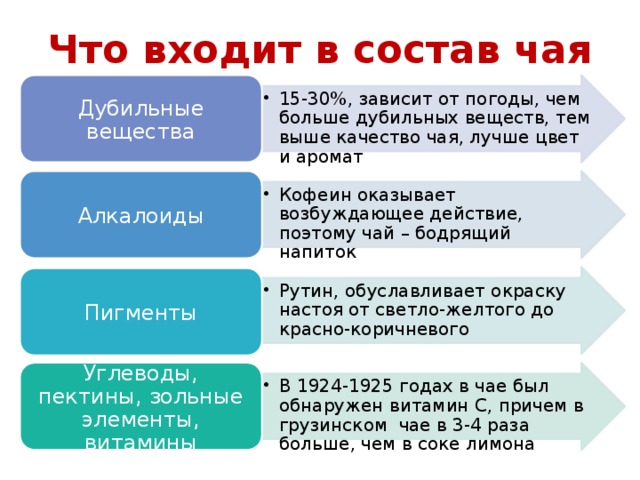 Кроме того в состав входит. Пищевые вещества содержащиеся в чае. Вещества входящие в состав чая. Химический состав чая. Минеральный состав черного чая.