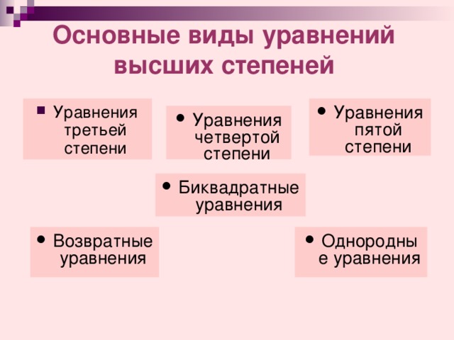 Основные виды уравнений высших степеней Уравнения третьей степени Уравнения пятой степени Уравнения четвертой степени Биквадратные уравнения Возвратные уравнения Однородные уравнения 