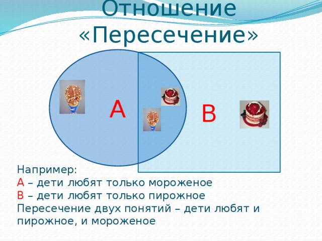 Отношение «Пересечение» А В Например: А  – дети любят только мороженое В  – дети любят только пирожное Пересечение двух понятий – дети любят и пирожное, и мороженое 