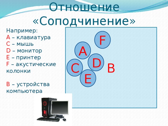 Отношение «Соподчинение» Например: А  – клавиатура C  – мышь D  – монитор E  – принтер F  – акустические колонки В  – устройства компьютера В F А D С E 