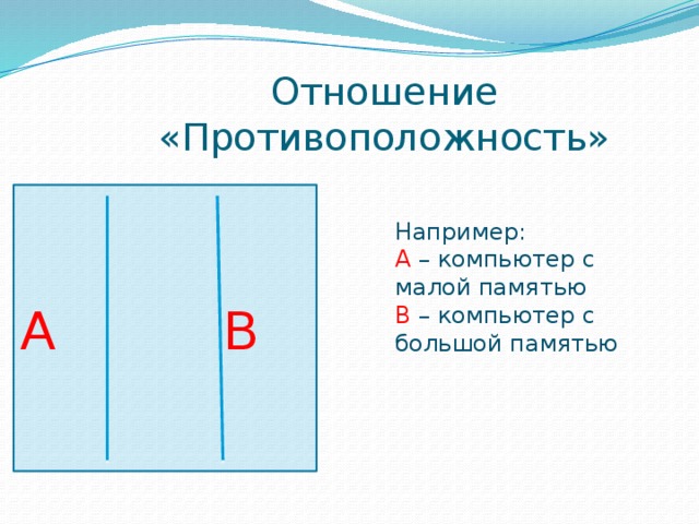 Отношение «Противоположность» А  В Например: А  – компьютер с малой памятью В  – компьютер с большой памятью 