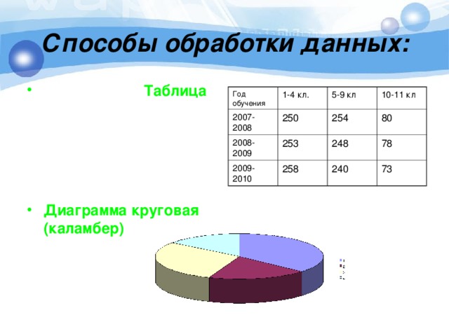 Способы обработки данных:  Таблица      Диаграмма круговая (каламбер)  Год обучения 2007-2008 1-4 кл. 250 5-9 кл 2008-2009 2009-2010 10-11 кл 253 254 258 80 248 78 240 73 