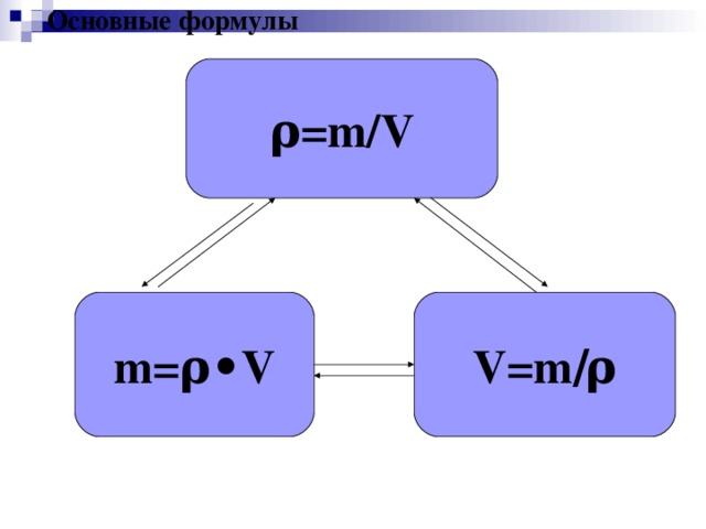 Основные формулы  ρ = m / V m= ρ• V V=m / ρ 