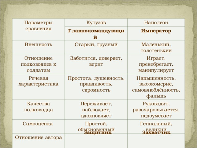 План сравнительной характеристики кутузова и наполеона