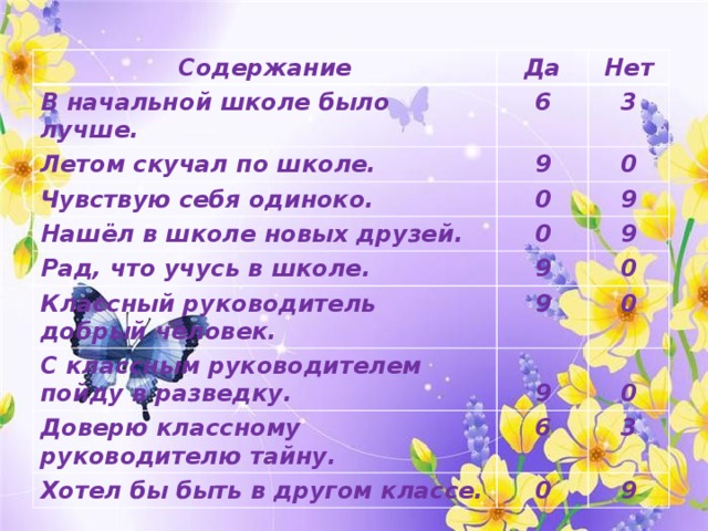 Содержание Да В начальной школе было лучше. Нет 6 Летом скучал по школе. 3 9 Чувствую себя одиноко. Нашёл в школе новых друзей. 0 0 Рад, что учусь в школе. 0 9 9 9 Классный руководитель добрый человек. 0 9 С классным руководителем пойду в разведку. Доверю классному руководителю тайну.  0 9  6 Хотел бы быть в другом классе. 0 3 0 9 