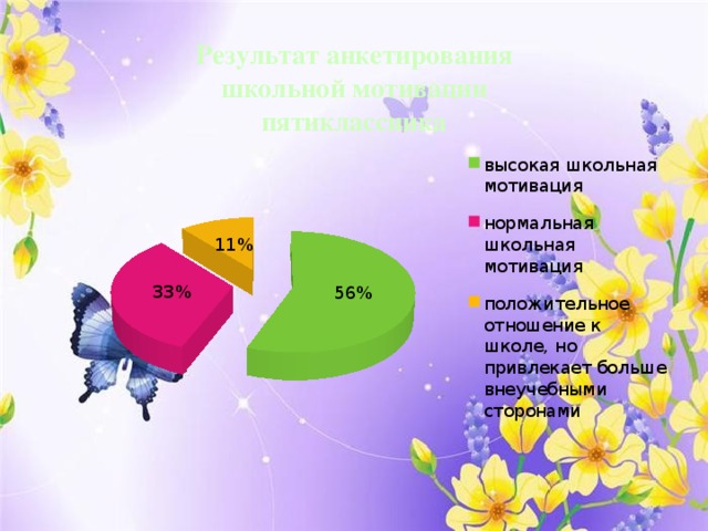 Результат анкетирования школьной мотивации пятиклассника 