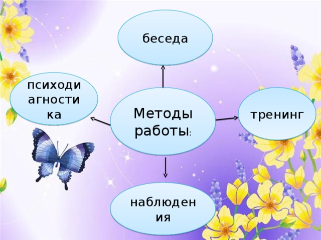 беседа психодиагностика Методы работы : тренинг наблюдения 