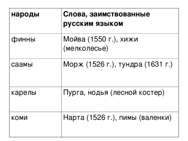 народы Слова, заимствованные русским языком финны Мойва (1550 г.), хижи (мелколесье) саамы Морж (1526 г.), тундра (1631 г.) карелы Пурга, нодья (лесной костер) коми Нарта (1526 г.), пимы (валенки) 