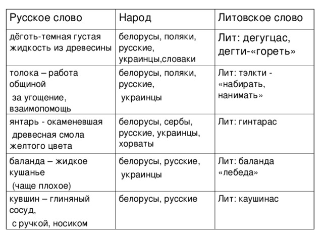 Русское слово дёготь-темная густая жидкость из древесины Народ толока – работа общиной  за угощение, взаимопомощь белорусы, поляки, русские, украинцы,словаки Литовское слово янтарь - окаменевшая  древесная смола желтого цвета белорусы, поляки, русские,  украинцы Лит: дегугцас, дегти-«гореть» белорусы, сербы, русские, украинцы, хорваты Лит: тэлкти - «набирать, нанимать» баланда – жидкое кушанье  (чаще плохое) Лит: гинтарас белорусы, русские,  украинцы кувшин – глиняный сосуд,  с ручкой, носиком белорусы, русские Лит: баланда «лебеда» Лит: каушинас 