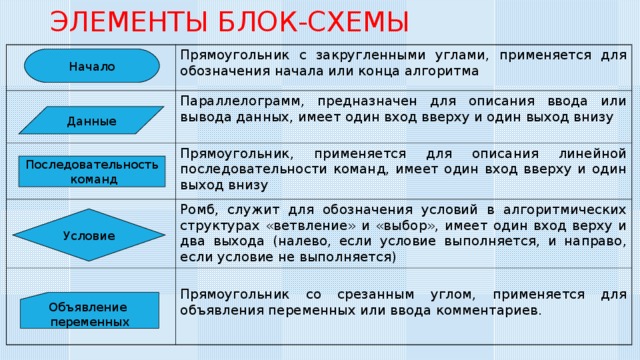 Геометрическая фигура прямоугольник используется в блок схемах для обозначения чего