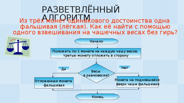 ЛИНЕЙНЫЙ АЛГОРИТМ Пример. Алгоритм посадки дерева . Начало Выкопать в земле ямку Опустить в ямку саженец Закопать ямку с саженцем землёй Полить саженец водой Конец 