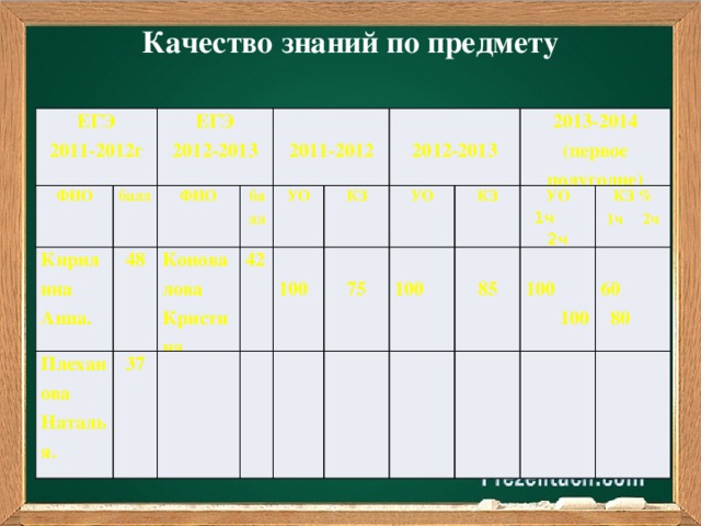 Качество знаний по предмету ЕГЭ 2011-2012г ФИО ЕГЭ балл Кирилина Анна. ФИО 2012-2013 48 Плеханова Наталья. балл  Коновалова Кристина. 37 УО 42 2011-2012 КЗ   100 УО 2012-2013   100 75 2013-2014 КЗ  (первое полугодие) УО 85  КЗ % 1ч 2ч 100 100  1ч 2ч 60 80 ЕГЭ 2011-2012г ФИО балл ЕГЭ Кирилина Анна. Плеханова Наталья. 2012-2013 ФИО 48 37 балл 2011-2012 Коновалова Кристина. УО КЗ 2012-2013 УО КЗ 2013-2014 (первое полугодие) УО КЗ 