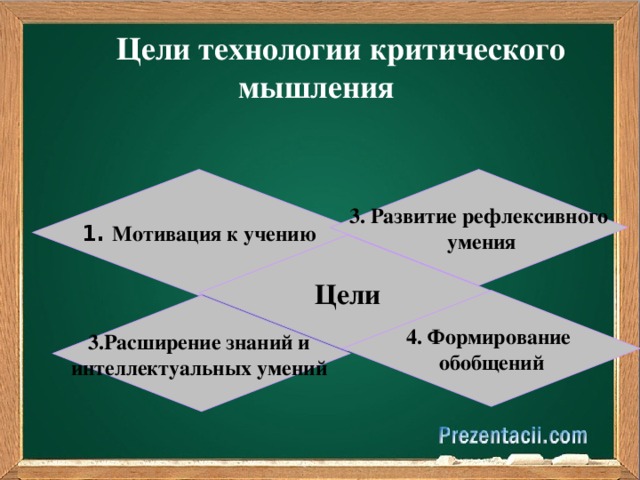  Цели технологии критического мышления  1. Мотивация к учению 3. Развитие рефлексивного  умения Цели 4. Формирование обобщений 3.Расширение знаний и интеллектуальных умений 