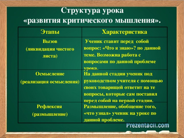  Структура урока  «развития критического мышления». Этапы Характеристика Вызов (ликвидация чистого листа)  Ученик ставит перед собой вопрос: «Что я знаю»? по данной теме. Возможна работа с вопросами по данной проблеме урока. Осмысление (реализация осмысления) На данной стадии ученик под руководством учителя с помощью своих товарищей ответит на те вопросы, которые сам поставил перед собой на первой стадии. Рефлексия (размышление) Размышление, обобщение того, «что узнал» ученик на уроке по данной проблеме. 