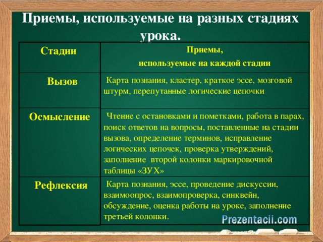 Приемы, используемые на разных стадиях урока.  Приемы, Стадии  Вызов используемые на каждой стадии  Карта познания, кластер, краткое эссе, мозговой штурм, перепутанные логические цепочки Осмысление  Чтение с остановками и пометками, работа в парах, поиск ответов на вопросы, поставленные на стадии вызова, определение терминов, исправление логических цепочек, проверка утверждений, заполнение второй колонки маркировочной таблицы «ЗУХ»  Рефлексия  Карта познания, эссе, проведение дискуссии, взаимоопрос, взаимопроверка, синквейн, обсуждение, оценка работы на уроке, заполнение третьей колонки.  Стадии  Приемы, используемые на каждой стадии 