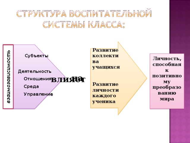 Развитие коллектива учащихся   Развитие личности каждого ученика   Субъекты   Деятельность  Отношения  Среда  Управление  Личность, способная к позитивному преобразованию мира   влияет  на 