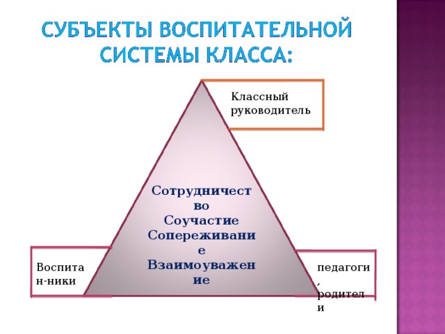 Классный руководитель Сотрудничество Соучастие Сопереживание Взаимоуважение  Воспитан-ники педагоги, родители 