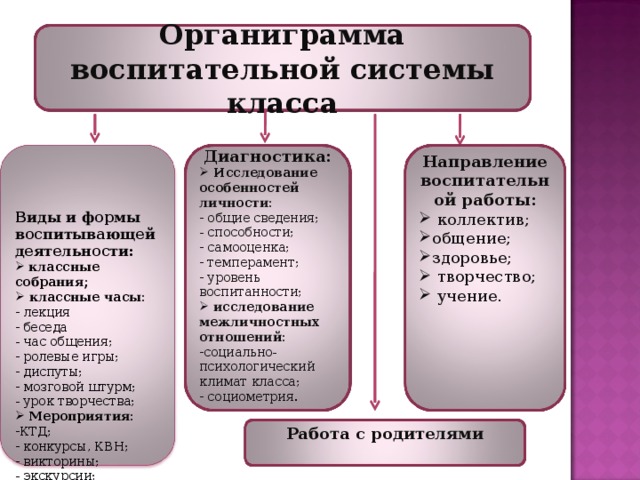 Органиграмма воспитательной системы класса    Направление воспитательной работы:  коллектив; общение; здоровье;  творчество;  учение.          Диагностика:  Исследование особенностей личности:  общие сведения;  способности;  самооценка;  темперамент;  уровень воспитанности;  исследование межличностных отношений: социально-психологический климат класса;  социометрия.       Виды и формы воспитывающей деятельности:  классные собрания;  классные часы:  лекция  беседа  час общения;  ролевые игры;  диспуты;  мозговой штурм;  урок творчества;  Мероприятия: КТД;  конкурсы, КВН;  викторины;  экскурсии; походы;  вечера;  акции, проекты.   Работа с родителями  