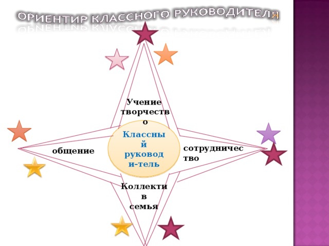 Учение творчество Классный руководи-тель сотрудничество общение Коллектив семья 