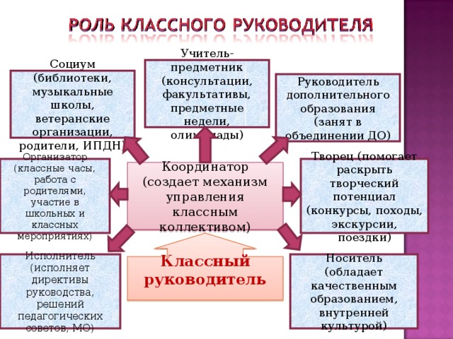 Учитель-предметник (консультации, факультативы, предметные недели, олимпиады) Социум (библиотеки, музыкальные школы, ветеранские организации, родители, ИПДН) Руководитель дополнительного образования (занят в объединении ДО) Творец (помогает раскрыть творческий потенциал (конкурсы, походы, экскурсии, поездки) Организатор (классные часы, работа с родителями, участие в школьных и классных мероприятиях) Координатор (создает механизм управления классным коллективом) Классный руководитель  Исполнитель (исполняет директивы руководства, решений педагогических советов, МО) Носитель (обладает качественным образованием, внутренней культурой) 