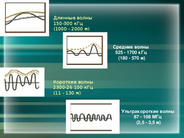 Длинные волны  150-300 кГц  (1000 - 2000 м) Средние волны  525 - 1700 кГц  (180 - 570 м) Короткие волны  2300-26 100 кГц  (11 - 130 м) Ультракороткие волны  87 - 108 МГц  (2,5 - 3,5 м) 