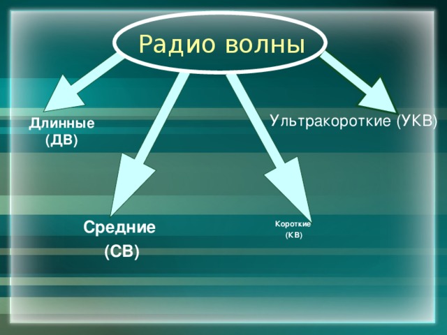 Радио волны Ультракороткие (УКВ) Длинные (ДВ) Средние  (СВ) Короткие (КВ) 