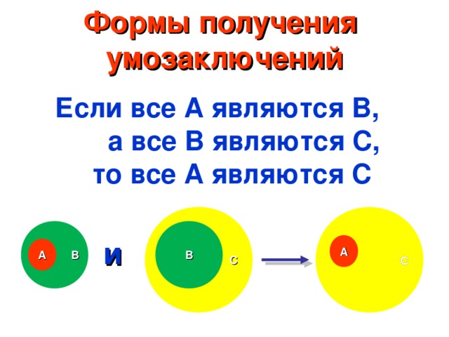 Формы получения умозаключений Если все А являются B ,  а все В являются С ,  то все А являются С  C  C  B B и A A 6 