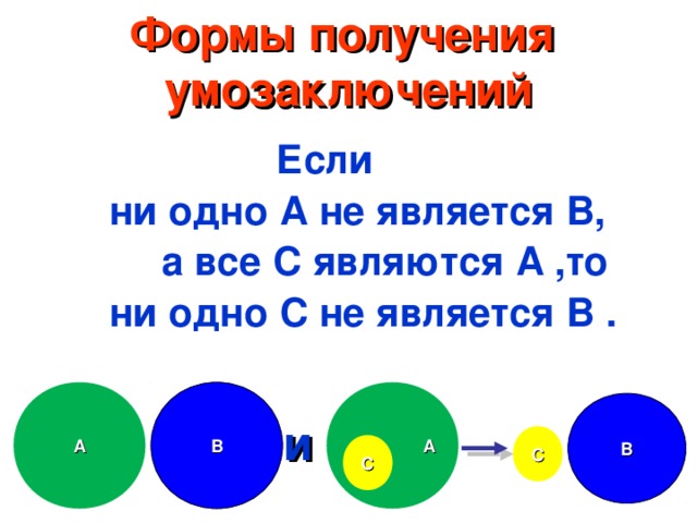 Формы получения умозаключений Если  ни одно А не является В ,  а все С являются А , то  ни одно С не является В . В  А А В и С С 