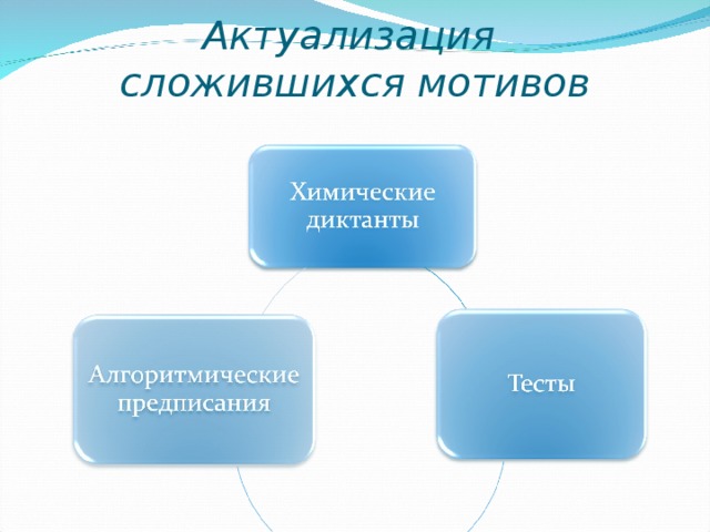 Актуализация  сложившихся мотивов 