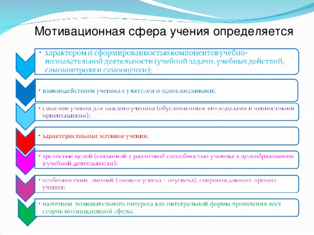 Мотивационная сфера учения определяется   