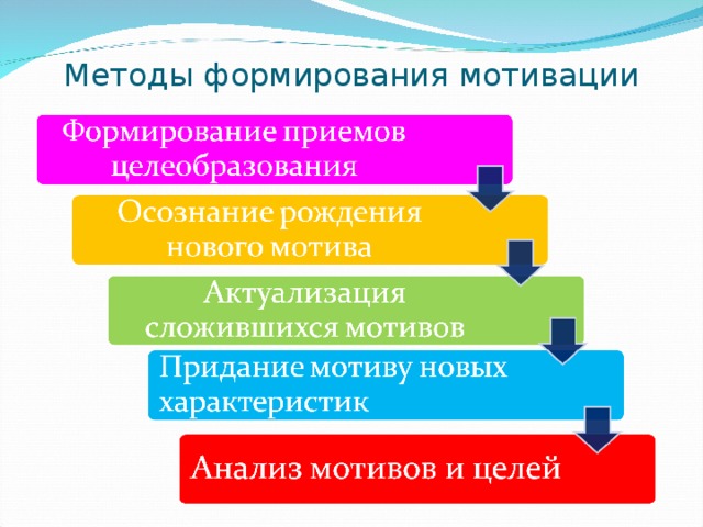 Методы и приемы формирования. Способы формирования мотивации. Методы развития мотивации. Методы формирования мотивов. Способы формирования учебной мотивации.