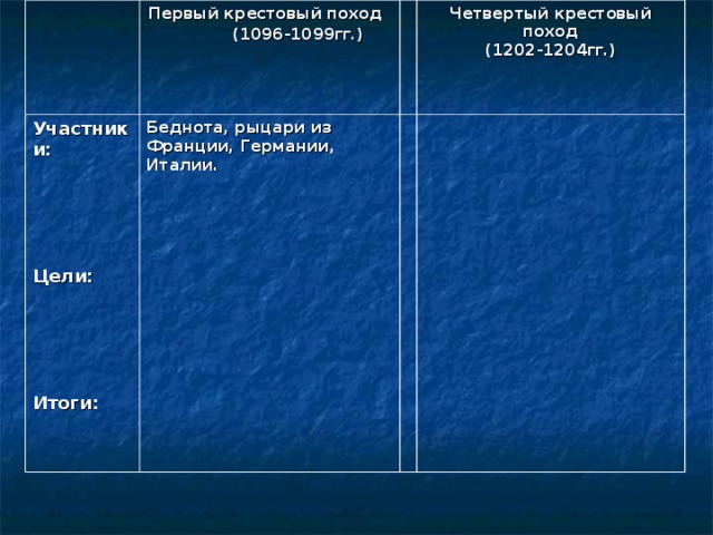 Первый крестовый поход  (1096-1099гг.) Участники :     Цели :     Итоги : Беднота, рыцари из Франции, Германии, Италии.   Четвертый крестовый поход  (1202-1204гг.) 