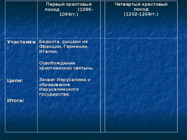 Участники 1 крестового. 1096 Крестовые походы таблица. Результаты 4 крестового похода 1202 1204. Первый крестовый поход 1096 - 1099 гг. кратко. Крестовый поход 1096-1099 итоги.