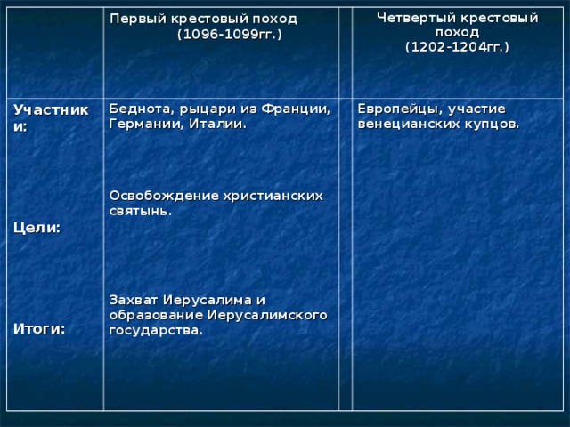 Крестовые походы год поход результат. Участники четвертого крестового похода 1202-1204. Цели 4 крестового похода 1202 1204. Четвертый крестовый поход участники цели итоги. Цель первого крестового похода 1096-1099.