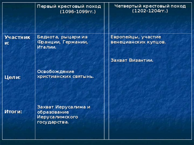 Участники :     Цели :     Итоги : Первый крестовый поход  (1096-1099гг.) Беднота, рыцари из Франции, Германии, Италии.    Освобождение христианских святынь.     Захват Иерусалима и образование Иерусалимского государства.  Четвертый крестовый поход  (1202-1204гг.) Европейцы, участие венецианских купцов.   Захват Византии. 