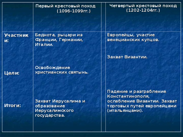 Цели 1 похода