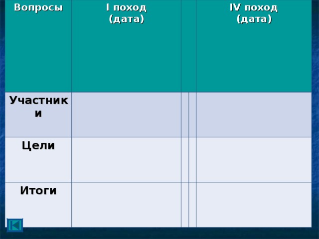 Вопросы I поход (дата) Участники Цели Итоги IV поход (дата)  