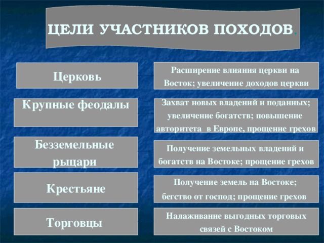 ЦЕЛИ УЧАСТНИКОВ ПОХОДОВ . Расширение влияния церкви на Восток; увеличение доходов церкви Церковь Крупные феодалы  Захват новых владений и поданных; увеличение богатств; повышение авторитета в Европе, прощение грехов  Безземельные рыцари  Получение земельных владений и богатств на Востоке; прощение грехов Крестьяне Получение земель на Востоке; бегство от господ; прощение грехов  Налаживание выгодных торговых связей с Востоком Торговцы 