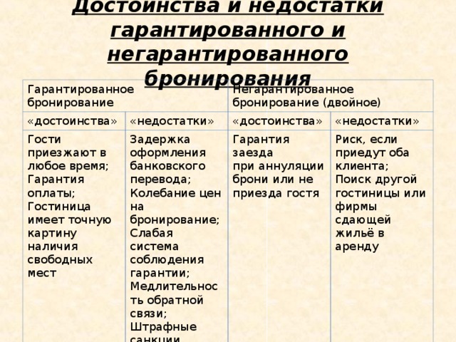  Достоинства и недостатки гарантированного и негарантированного бронирования   Гарантированное бронирование «достоинства» «недостатки» Негарантированное бронирование (двойное) Гости приезжают в любое время; Гарантия оплаты; Гостиница имеет точную картину наличия свободных мест «достоинства» Задержка оформления банковского перевода; Колебание цен на бронирование; Слабая система соблюдения гарантии; Медлительность обратной связи; Штрафные санкции «недостатки» Гарантия заезда при аннуляции брони или не приезда гостя Риск, если приедут оба клиента; Поиск другой гостиницы или фирмы сдающей жильё в аренду 
