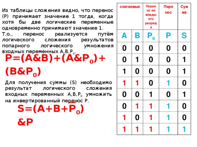 слагаемые A Перенос из младшего разряда 0 B Пере нос 0 P 0 0 Сум ма 0 1 P 1 1 0 0 0 S 0 0 0 1 0 0 0 0 1 0 1 1 1 1 1 0 1 1 0 0 1 1 1 1 0 1 1 1 0 1 Из таблицы сложения видно, что перенос ( P ) принимает значение 1 тогда, когда хотя бы две логические переменные одновременно принимают значение 1. Т.о., перенос реализуется путём логического сложения результатов попарного логического умножения входных переменных А,В, P 0 . P=(A&B)+(A&P 0 )+(B&P 0 ) Для получения суммы ( S )  необходимо результат логического сложения входных переменных А,В, P 0  умножить на инвертированный перенос P .  S=(A+B+P 0 )&P 