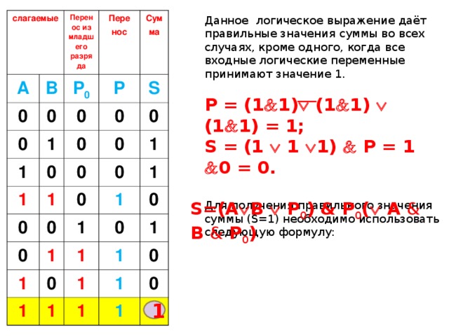 Данное логическое выражение даёт правильные значения суммы во всех случаях, кроме одного, когда все входные логические переменные принимают значение 1. P = (1  1)  (1  1)  (1  1) = 1 ; S = (1  1  1)  P = 1  0 = 0.  Для получения правильного значения суммы ( S=1 )  необходимо использовать следующую формулу:    слагаемые A B Перенос из младшего разряда 0 0 0 Пере нос P 0 P 1 Сум ма 1 0 1 0 S 0 0 0 1 0 0 0 0 0 1 0 0 1 1 1 1 1 1 0 0 0 1 1 1 1 1 1 1 0 0 1 1 S=(A  B  P 0 )  &  P 0 (  A  &  B  &  P 0 ) 1 