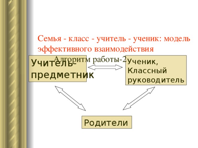  Семья - класс - учитель - ученик: модель эффективного взаимодействия   Алгоритм работы-2   Учитель- предметник Ученик, Классный руководитель Родители 