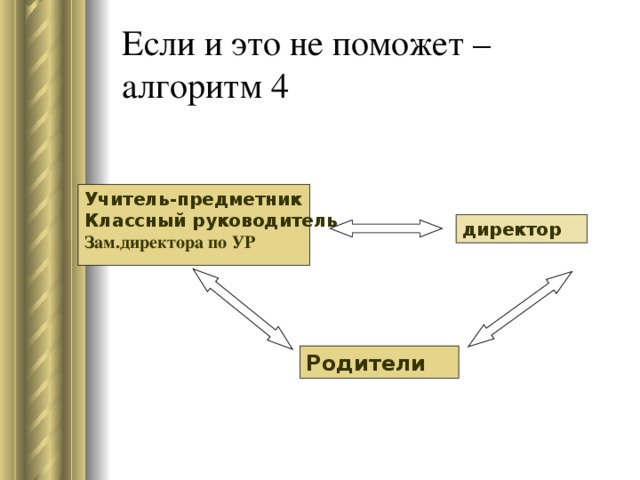Если и это не поможет –  алгоритм 4 Учитель-предметник Классный руководитель Зам.директора по УР  директор Родители 