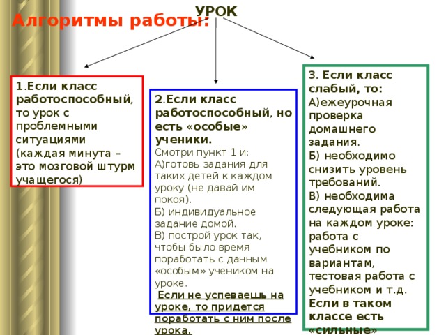 УРОК Алгоритмы работы:   3. Если класс слабый, то: А)ежеурочная проверка домашнего задания. Б) необходимо снизить уровень требований. В) необходима следующая работа на каждом уроке: работа с учебником по вариантам, тестовая работа с учебником и т.д. Если в таком классе есть «сильные» ученики см.пункт 2 А,Б 1 . Если класс  работоспособный , то урок с проблемными ситуациями (каждая минута – это мозговой штурм учащегося) 2 . Если класс работоспособный , но есть «особые» ученики. Смотри пункт 1 и: А)готовь задания для таких детей к каждом уроку (не давай им покоя). Б) индивидуальное задание домой. В) построй урок так, чтобы было время поработать с данным «особым» учеником на уроке.  Если не успеваешь на уроке, то придется поработать с ним после урока.   Урок 