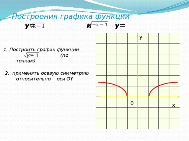  Построения графика функции  у= и у= y 1. Построить график функции у= (по точкам).    2.  применять осевую симметрию относительно оси OY    0 x 