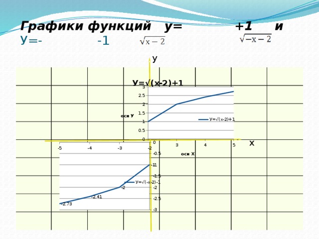  Графики функций у= +1 и У=- -1 y x 0 