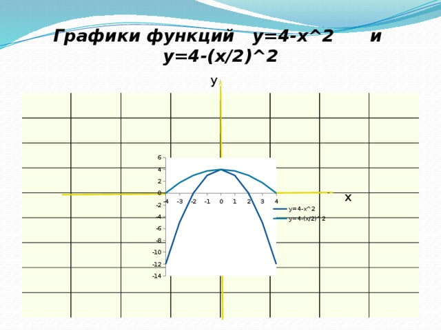  Графики функций у=4-х^2 и y=4-(x/2)^2 y x 0 