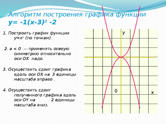 Алгоритм построения графика функции  у= -1(х-3) 2 -2 y 1. Построить график функции у=x 2 (по точкам).    2. а  ―  применять осевую симметрию относительно оси OX надо.   3. Осуществить сдвиг графика вдоль оси OX на  3 единицы масштаба вправо .   4. Осуществить сдвиг полученного графика вдоль оси OY на 2 единицы масштаба вниз. 0 x 